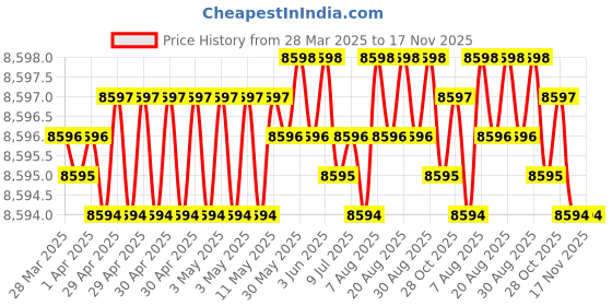 moglix.com Koyo 45x85x19mm Deep Groove Ball Bearing, 6209ZZ (Pack of 10) koyo Price History Graph from 28 Mar 2025 to 17 Nov 2025