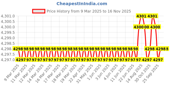 moglix.com Koyo 45x85x19mm Deep Groove Ball Bearing, 6209ZZ (Pack of 5) koyo Price History Graph from 9 Mar 2025 to 16 Nov 2025