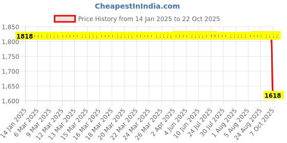 moglix.com Koyo 45x85x19mm Self Aligning Ball Bearing, 1209K koyo Price History Graph from 14 Jan 2025 to 21 Oct 2025