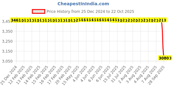 moglix.com Koyo 45x85x23mm Cylindrical Roller Bearing, NU2209 koyo Price History Graph from 25 Dec 2024 to 21 Oct 2025
