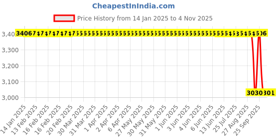 moglix.com Koyo 45x85x30.2mm Angular Contact Ball Bearing, 52092RS koyo Price History Graph from 14 Jan 2025 to 4 Nov 2025