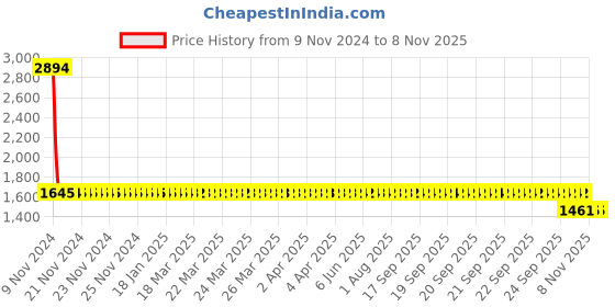 moglix.com Koyo 45x85x32mm Tapered Roller Bearing, 33209JR koyo Price History Graph from 9 Nov 2024 to 7 Nov 2025