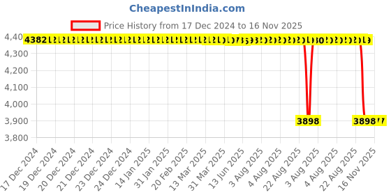moglix.com Koyo 50x110x40mm Self Aligning Ball Bearing, 2310 koyo Price History Graph from 17 Dec 2024 to 16 Nov 2025