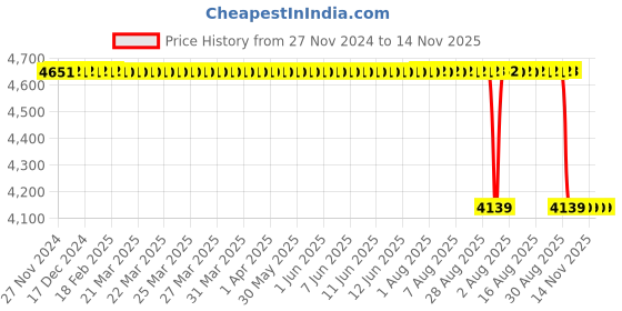 moglix.com Koyo 50x110x44.4mm Angular Contact Ball Bearing, 5310 koyo Price History Graph from 27 Nov 2024 to 13 Nov 2025