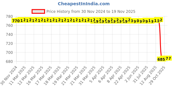 moglix.com Koyo 50x70x14mm Thrust Ball Bearing, 51110 koyo Price History Graph from 30 Nov 2024 to 16 Nov 2025