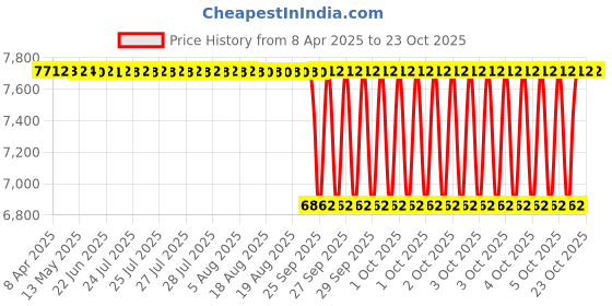 moglix.com Koyo 50x70x14mm Thrust Ball Bearing, 51110 (Pack of 10) koyo Price History Graph from 8 Apr 2025 to 23 Oct 2025