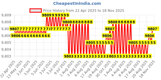 moglix.com Koyo 50x72x12mm Deep Groove Ball Bearing, 6910ZZ (Pack of 10) koyo Price History Graph from 22 Apr 2025 to 17 Nov 2025