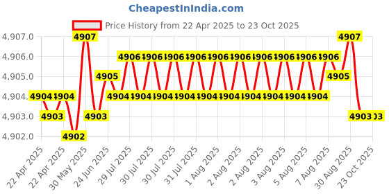 moglix.com Koyo 50x72x12mm Deep Groove Ball Bearing, 6910ZZ (Pack of 5) koyo Price History Graph from 22 Apr 2025 to 22 Oct 2025