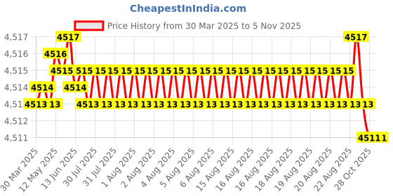 moglix.com Koyo 50x80x16mm Deep Groove Ball Bearing, 60102RS (Pack of 5) koyo Price History Graph from 30 Mar 2025 to 4 Nov 2025