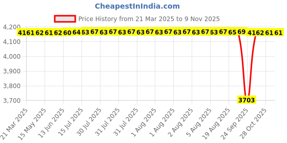 moglix.com Koyo 50x80x16mm Deep Groove Ball Bearing, 6010NR (Pack of 5) koyo Price History Graph from 21 Mar 2025 to 9 Nov 2025