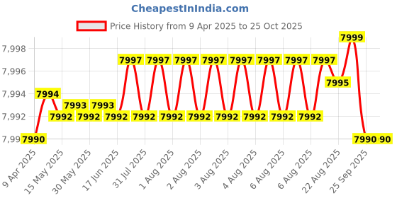 moglix.com Koyo 50x80x16mm Deep Groove Ball Bearing, 6010ZZ (Pack of 10) koyo Price History Graph from 9 Apr 2025 to 25 Oct 2025