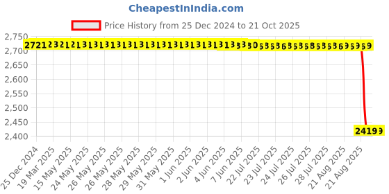moglix.com Koyo 50x90x20mm Cylindrical Roller Bearing, NJ210 koyo Price History Graph from 25 Dec 2024 to 20 Oct 2025