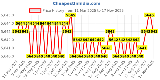 moglix.com Koyo 50x90x20mm Deep Groove Ball Bearing, 62102RS (Pack of 5) koyo Price History Graph from 11 Mar 2025 to 16 Nov 2025