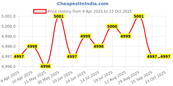 moglix.com Koyo 50x90x20mm Deep Groove Ball Bearing, 6210ZZ (Pack of 5) koyo Price History Graph from 9 Apr 2025 to 23 Oct 2025
