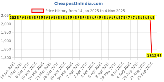 moglix.com Koyo 50x90x20mm Self Aligning Ball Bearing, 1210 koyo Price History Graph from 14 Jan 2025 to 4 Nov 2025