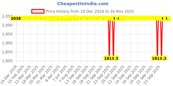 moglix.com Koyo 50x90x20mm Self Aligning Ball Bearing, 1210K koyo Price History Graph from 19 Dec 2024 to 16 Nov 2025