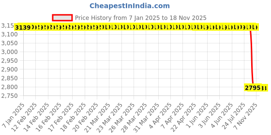 moglix.com Koyo 50x90x30.2mm Angular Contact Ball Bearing, 3210 koyo Price History Graph from 7 Jan 2025 to 17 Nov 2025