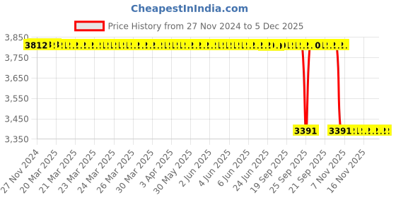 moglix.com Koyo 50x90x30.2mm Angular Contact Ball Bearing, 52102RS koyo Price History Graph from 27 Nov 2024 to 5 Dec 2025