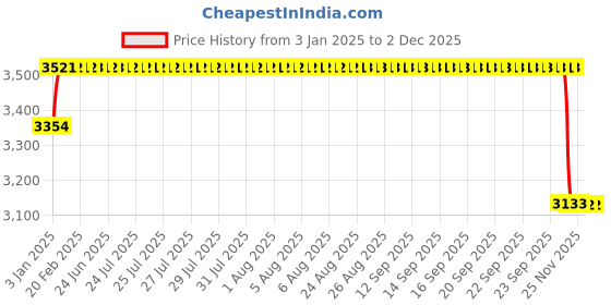 moglix.com Koyo 50x90x30.2mm Angular Contact Ball Bearing, 5210ZZ koyo Price History Graph from 3 Jan 2025 to 29 Nov 2025
