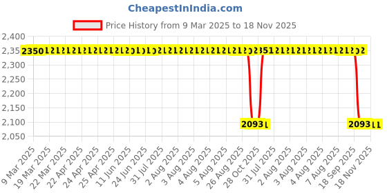 moglix.com Koyo 55x100x21mm Angular Contact Ball Bearing, 7211B koyo Price History Graph from 9 Mar 2025 to 18 Nov 2025