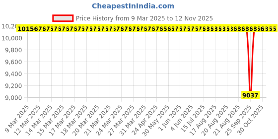 moglix.com Koyo 55x100x21mm Deep Groove Ball Bearing, 6211 (Pack of 10) koyo Price History Graph from 9 Mar 2025 to 12 Nov 2025