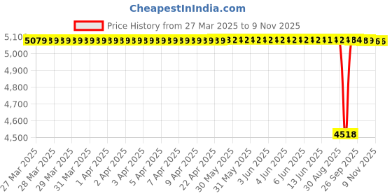 moglix.com Koyo 55x100x21mm Deep Groove Ball Bearing, 6211 (Pack of 5) koyo Price History Graph from 27 Mar 2025 to 9 Nov 2025