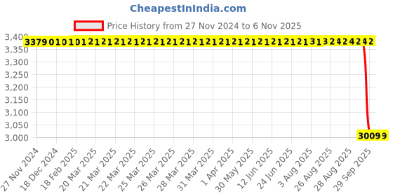 moglix.com Koyo 55x100x33.3mm Angular Contact Ball Bearing, 3211 koyo Price History Graph from 27 Nov 2024 to 6 Nov 2025