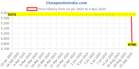 moglix.com Koyo 55x120x43mm Self Aligning Ball Bearing, 2311 koyo Price History Graph from 14 Jan 2025 to 2 Nov 2025