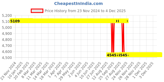 moglix.com Koyo 55x120x49.2mm Angular Contact Ball Bearing, 5311 koyo Price History Graph from 23 Nov 2024 to 4 Dec 2025