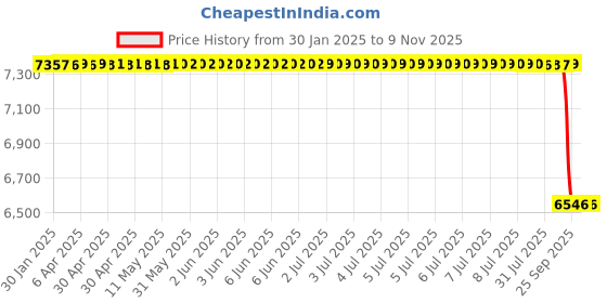 moglix.com Koyo 55x140x33mm Cylindrical Roller Bearing, NJ411 koyo Price History Graph from 30 Jan 2025 to 8 Nov 2025