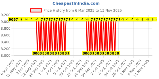 moglix.com Koyo 55x78x16mm Thrust Ball Bearing, 51111 (Pack of 10) koyo Price History Graph from 6 Mar 2025 to 13 Nov 2025