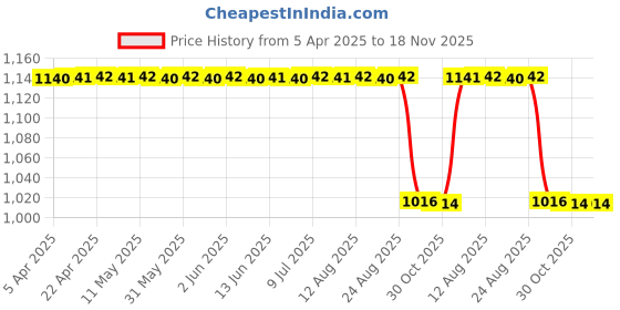 moglix.com Koyo 55x90x18mm Deep Groove Ball Bearing, 60112RS koyo Price History Graph from 5 Apr 2025 to 17 Nov 2025