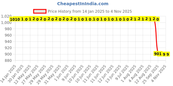 moglix.com Koyo 55x90x18mm Deep Groove Ball Bearing, 6011ZZ koyo Price History Graph from 14 Jan 2025 to 3 Nov 2025