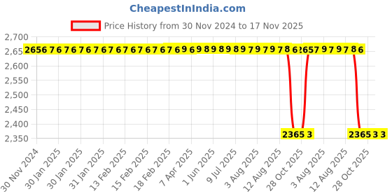 moglix.com Koyo 60x110x22mm Self Aligning Ball Bearing, 1212 koyo Price History Graph from 30 Nov 2024 to 17 Nov 2025