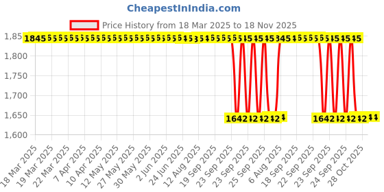 moglix.com Koyo 60x110x28mm Tapered Roller Bearing, 32212JR koyo Price History Graph from 18 Mar 2025 to 17 Nov 2025