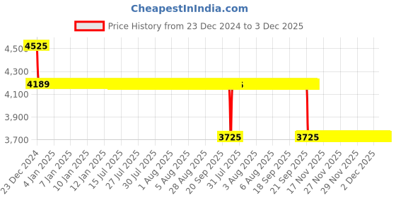 moglix.com Koyo 60x110x36.5mm Angular Contact Ball Bearing, 5212ZZ koyo Price History Graph from 23 Dec 2024 to 2 Dec 2025