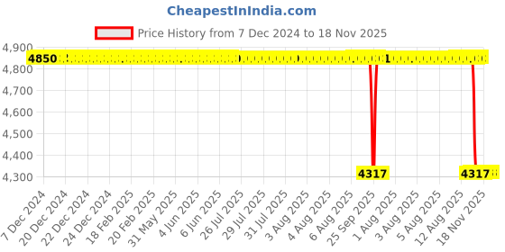moglix.com Koyo 60x110x38mm Tapered Roller Bearing, 33212JR koyo Price History Graph from 7 Dec 2024 to 17 Nov 2025