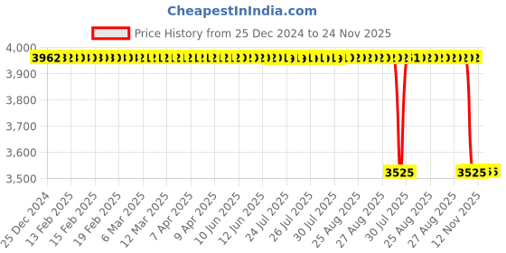 moglix.com Koyo 60x130x31mm Angular Contact Ball Bearing, 7312B koyo Price History Graph from 25 Dec 2024 to 23 Nov 2025