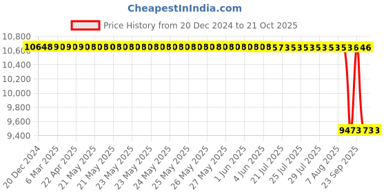 moglix.com Koyo 60x130x31mm Cylindrical Roller Bearing, NUP312 koyo Price History Graph from 20 Dec 2024 to 20 Oct 2025