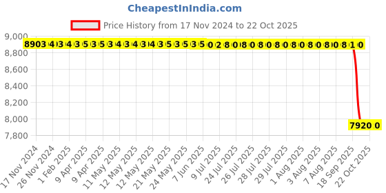 moglix.com Koyo 60x150x35mm Cylindrical Roller Bearing, NJ412 koyo Price History Graph from 17 Nov 2024 to 22 Oct 2025