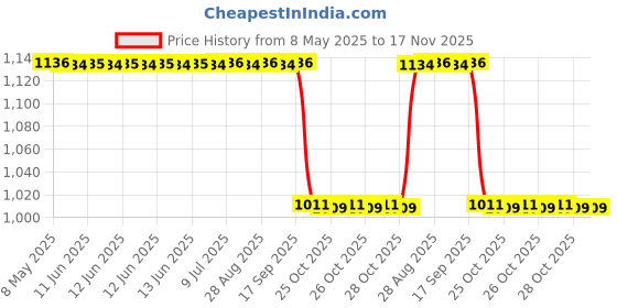 moglix.com Koyo 60x95x18mm Deep Groove Ball Bearing, 6012ZZ koyo Price History Graph from 8 May 2025 to 17 Nov 2025