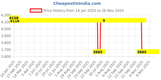 moglix.com Koyo 65x100x18mm Angular Contact Ball Bearing, 7013 koyo Price History Graph from 14 Jan 2025 to 26 Nov 2025