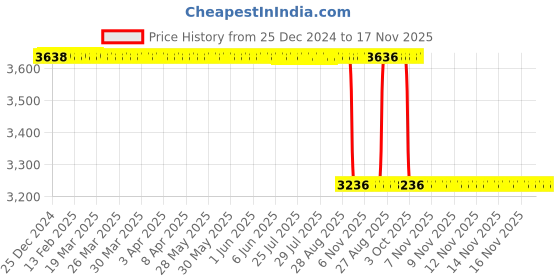 moglix.com Koyo 65x100x27mm Tapered Roller Bearing, 33013JR koyo Price History Graph from 25 Dec 2024 to 17 Nov 2025