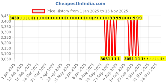moglix.com Koyo 65x120x23mm Angular Contact Ball Bearing, 7213B koyo Price History Graph from 1 Jan 2025 to 15 Nov 2025
