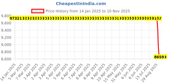 moglix.com Koyo 65x120x23mm Cylindrical Roller Bearing, NUP213 koyo Price History Graph from 14 Jan 2025 to 7 Nov 2025