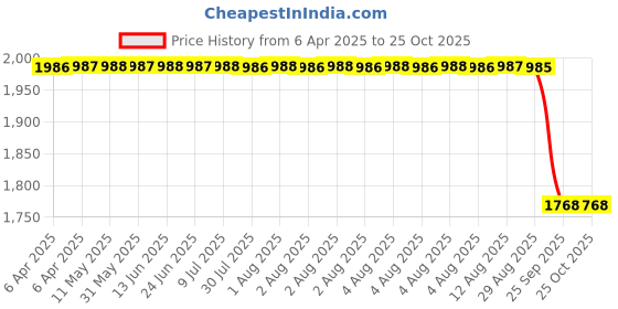 moglix.com Koyo 65x120x23mm Tapered Roller Bearing, 30213JR koyo Price History Graph from 6 Apr 2025 to 25 Oct 2025