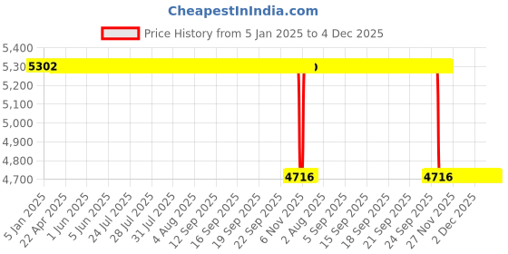 moglix.com Koyo 65x120x38.1mm Angular Contact Ball Bearing, 3213 koyo Price History Graph from 5 Jan 2025 to 3 Dec 2025