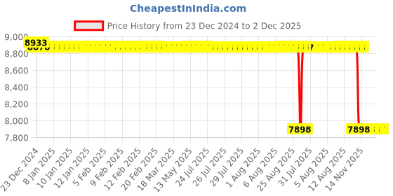 moglix.com Koyo 65x140x58.7mm Angular Contact Ball Bearing, 5313ZZ koyo Price History Graph from 23 Dec 2024 to 1 Dec 2025