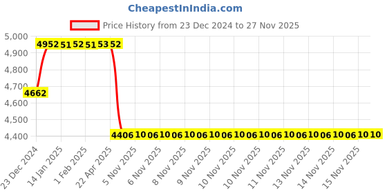 moglix.com Koyo 70x110x20mm Angular Contact Ball Bearing, 7014 koyo Price History Graph from 23 Dec 2024 to 25 Nov 2025