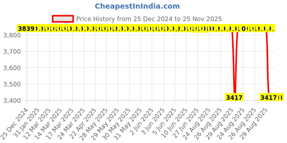 moglix.com Koyo 70x125x24mm Angular Contact Ball Bearing, 7214B koyo Price History Graph from 25 Dec 2024 to 24 Nov 2025